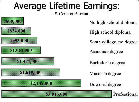 Average Lifetime Earnings