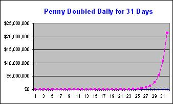 Penny Doubled Daily for 31 Days